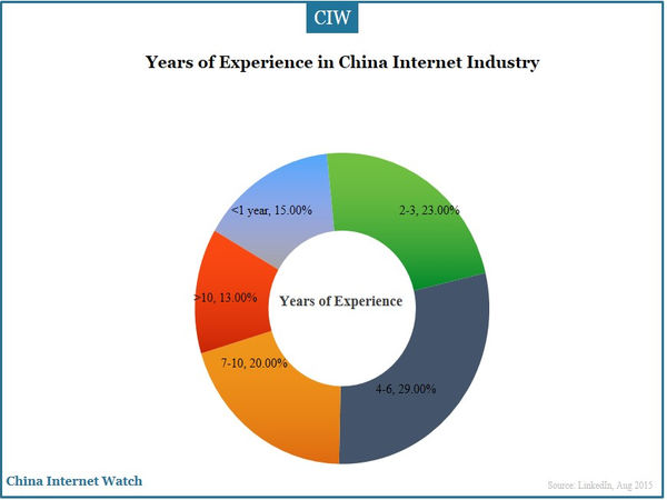 Years of Experience in China Internet Industry