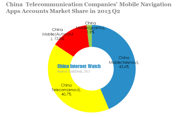 china telecommunication companies mobile navigation apps accounts market share in 2013q2