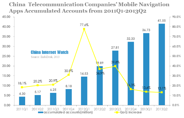 china telecommunication companies mobile navigation apps accumulated accounts from 2011q1-2013q2