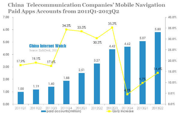 china telecommunication companies mobile navigation paid apps accounts from 2011q1-2013q2