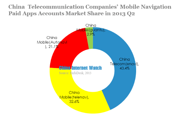 china telecommunication companies mobile navigation paid apps accounts market share in 2013q2
