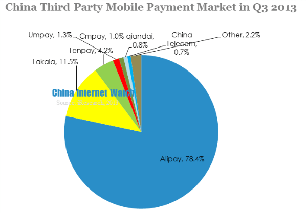 china third party mobile payment market in q3 2013