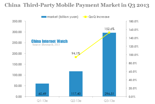 china third-party mobile payment market in q3 2013