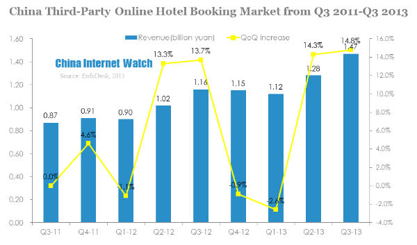 china third party online hotel booking market from q3 2011-q3 2013