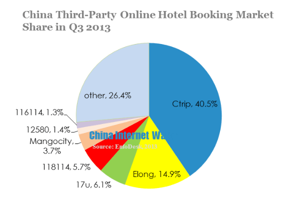 china third party online hotel booking market share in q3 2013