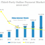 china third-party online payment market 2010-2017