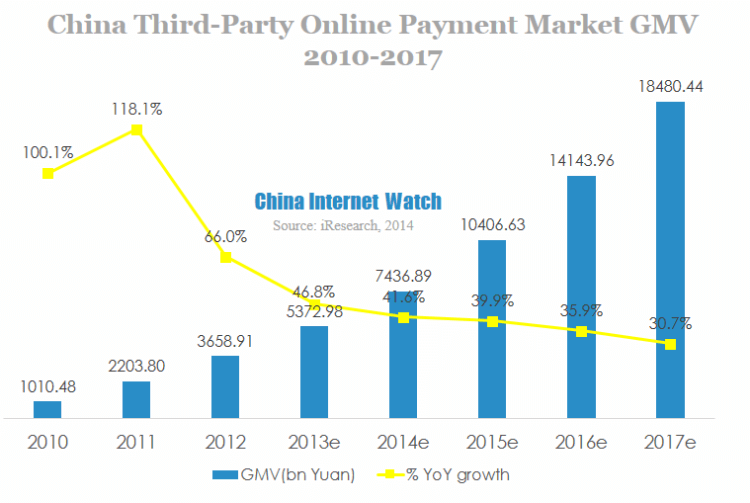 china third-party online payment market 2010-2017