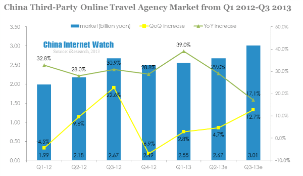 china third-party online travel agency market from q1 2012-q3 2013