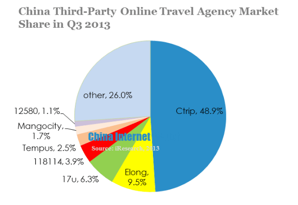 china third-party online travel agency market share in q3 2013 