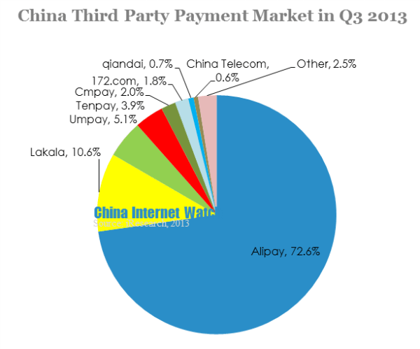 china third-party payment market in q3 2013