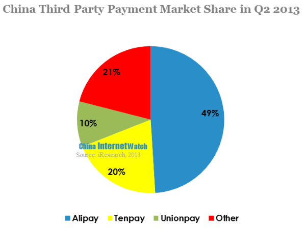 china third party payment market share in q2 2013