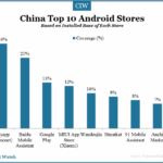 china-top-10-android-stores