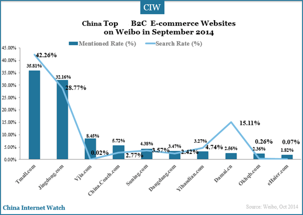 china-top-10-b2c-websites-by-mentioned-1