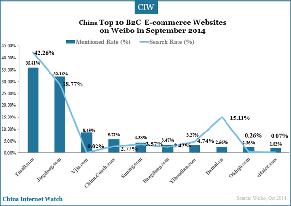 china-top-10-b2c-websites-by-mentioned