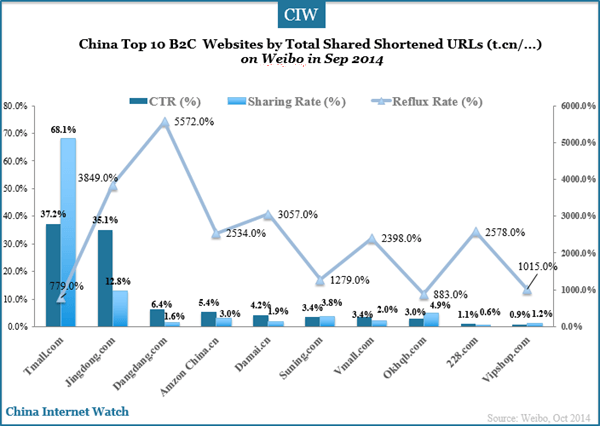 china-top-10-b2c-websites-by-total-shared-shortened-urls-1