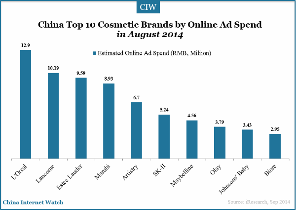 China Top 10 Cosmetic Brands by Online Ad Spend – China Internet Watch