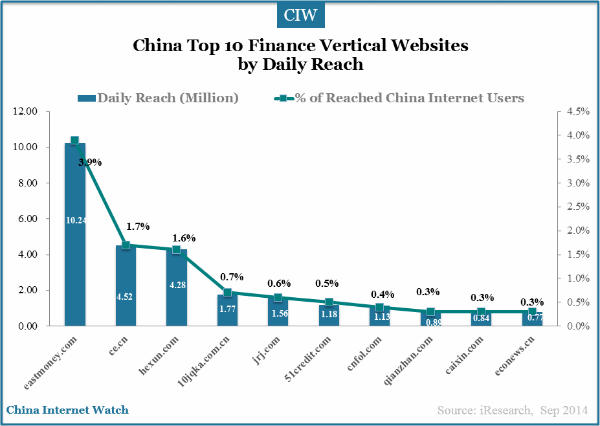 china-top-10-finance-vertical-websites-july