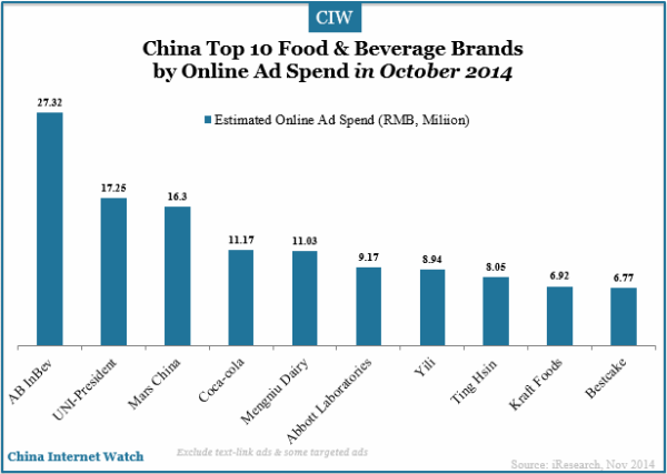 china-top-10-food-beverage-brands-by-online-ad-spend