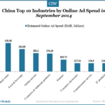 china-top-10-industries-by-online-ad-spend-in-sep