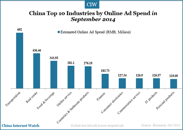 china-top-10-industries-by-online-ad-spend-in-sep