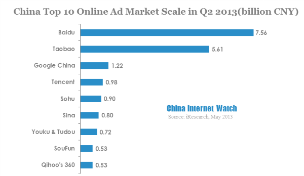 china top 10 online ad market scale in q2 2013