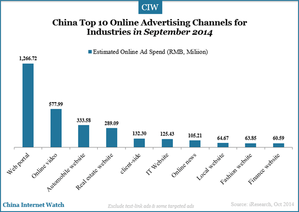 china-top-10-online-channels-for-industries-ad-placement-in-sep