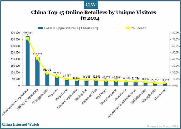 china-top-15-online-retailers-by-unique-visitors