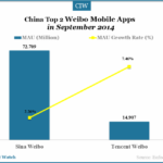 china-top-2-weibo-mobile-apps