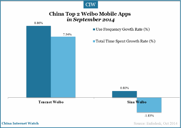 china-top-2-weibo-mobile-apps-by-time-spent