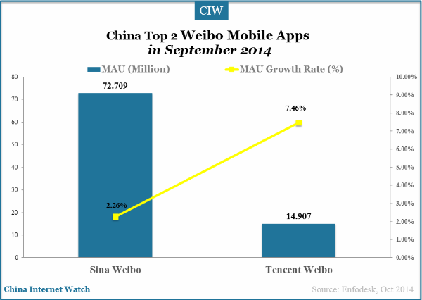 china-top-2-weibo-mobile-apps