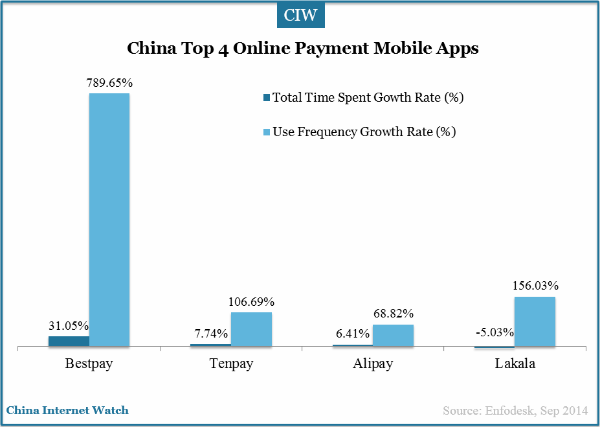 china-top-4-online-payment-mobile-apps-frequency
