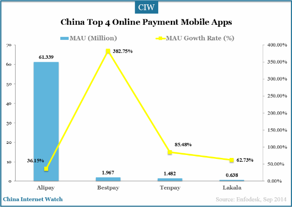 China Top 4 Online Payment Mobile Apps - China Internet Watch