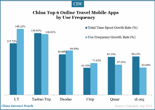 china-top-6-online-travel-mobile-app-by-use