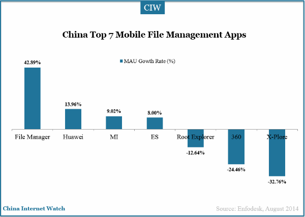 china-top-7-file-management-mau-percentage1