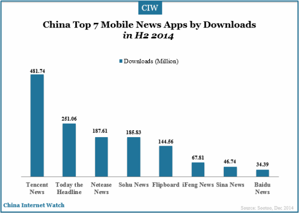 china-top-7-mobile-news-apps