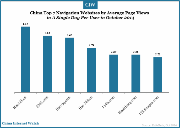 china-top-7-navigation-websites-by-average-page-views