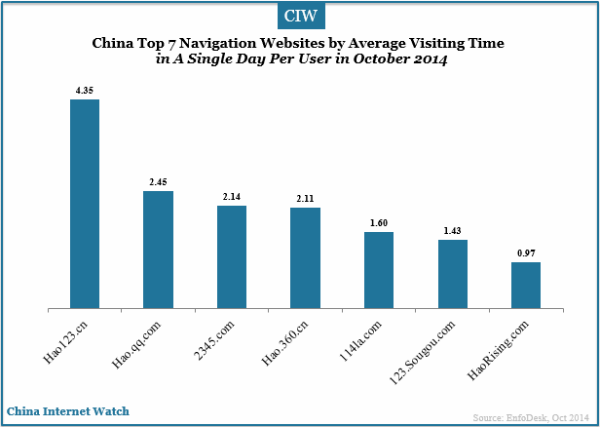 china-top-7-navigation-websites-by-average-visiting-time