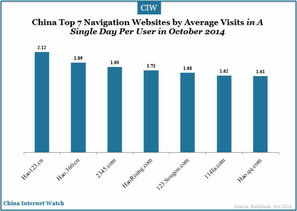 china-top-7-navigation-websites-by-average-visits