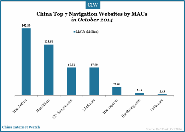 china-top-7-navigation-websites-by-maus