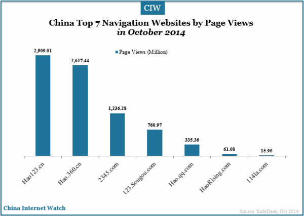 china-top-7-navigation-websites-by-page-views