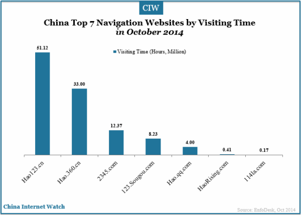 china-top-7-navigation-websites-by-visiting-time