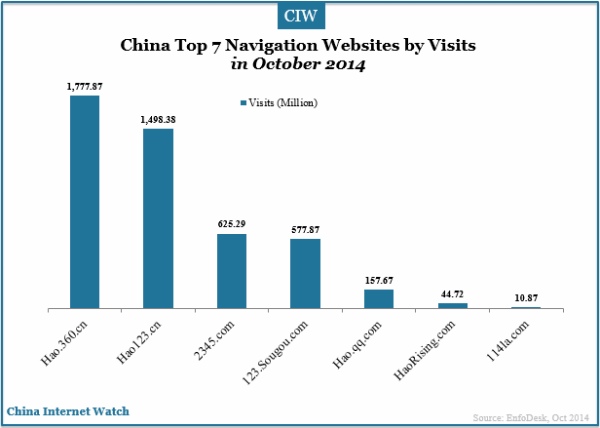china-top-7-navigation-websites-by-visits