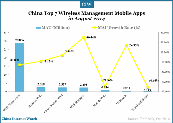 china-top-7-wireless-managemnet-mobile-apps