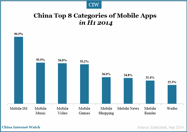 china-top-8-categories-mobile-apps