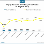 china-top-9-business-mobile-apps-august-mau