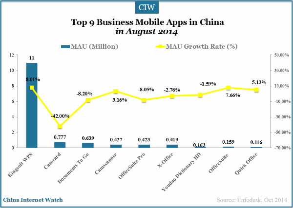 china-top-9-business-mobile-apps-august-mau