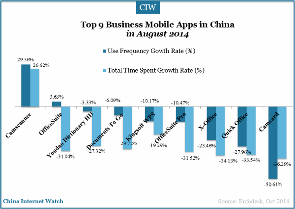 china-top-9-business-mobile-apps-august-time-spent