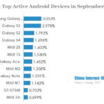 china top active android devices in september 2013