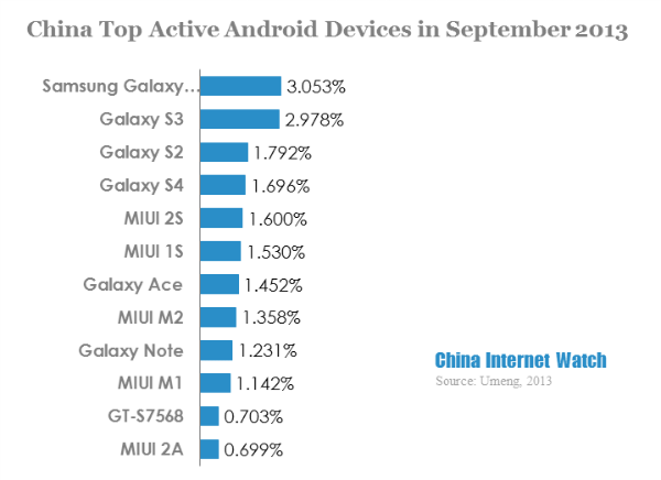 china top active android devices in september 2013