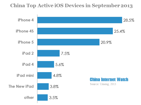 china top active ios devices in september 2013